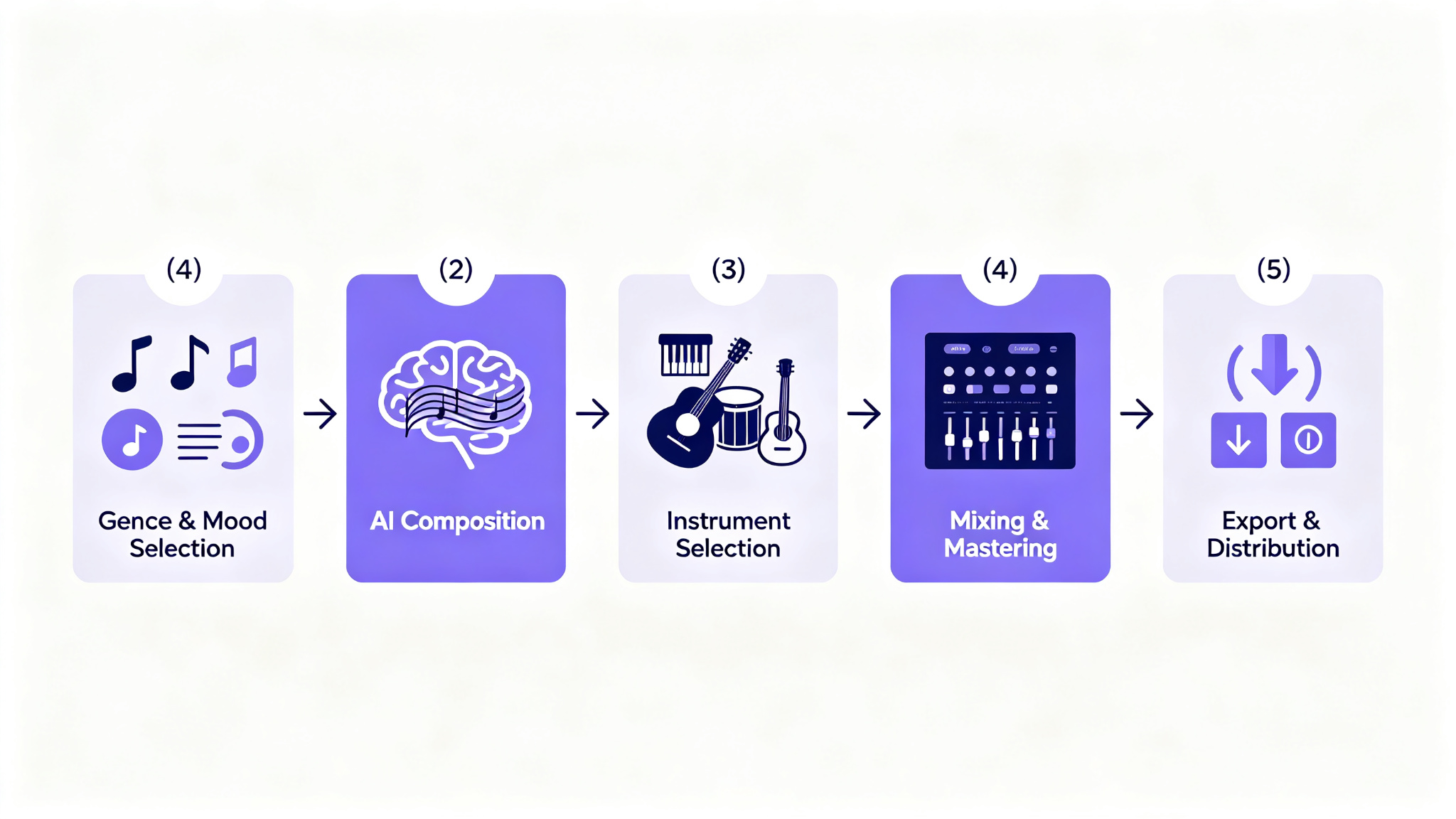 AI music generation workflow from genre selection to export and distribution