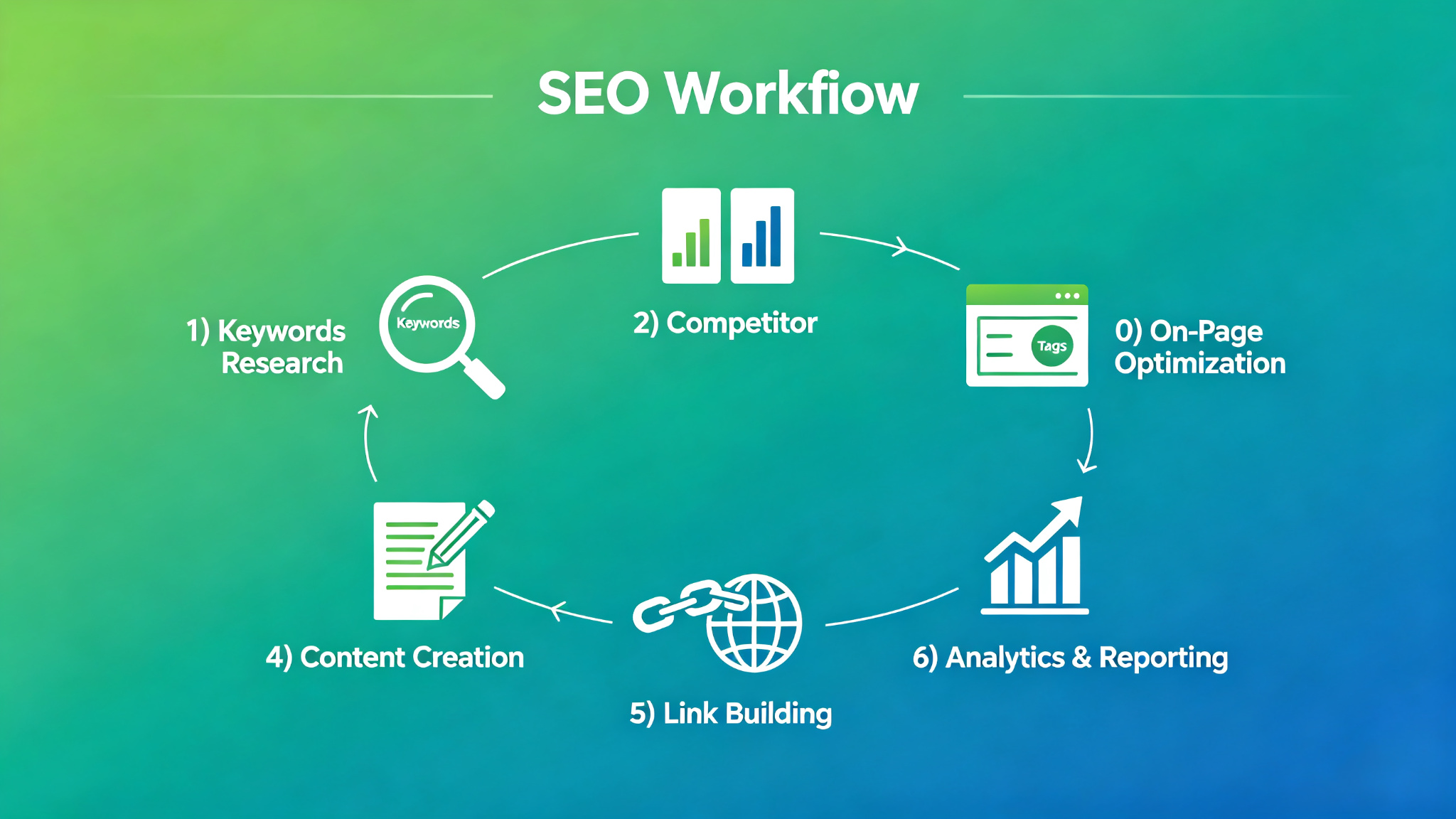 AI SEO Workflow: From Keyword Research to Ranking in 2026