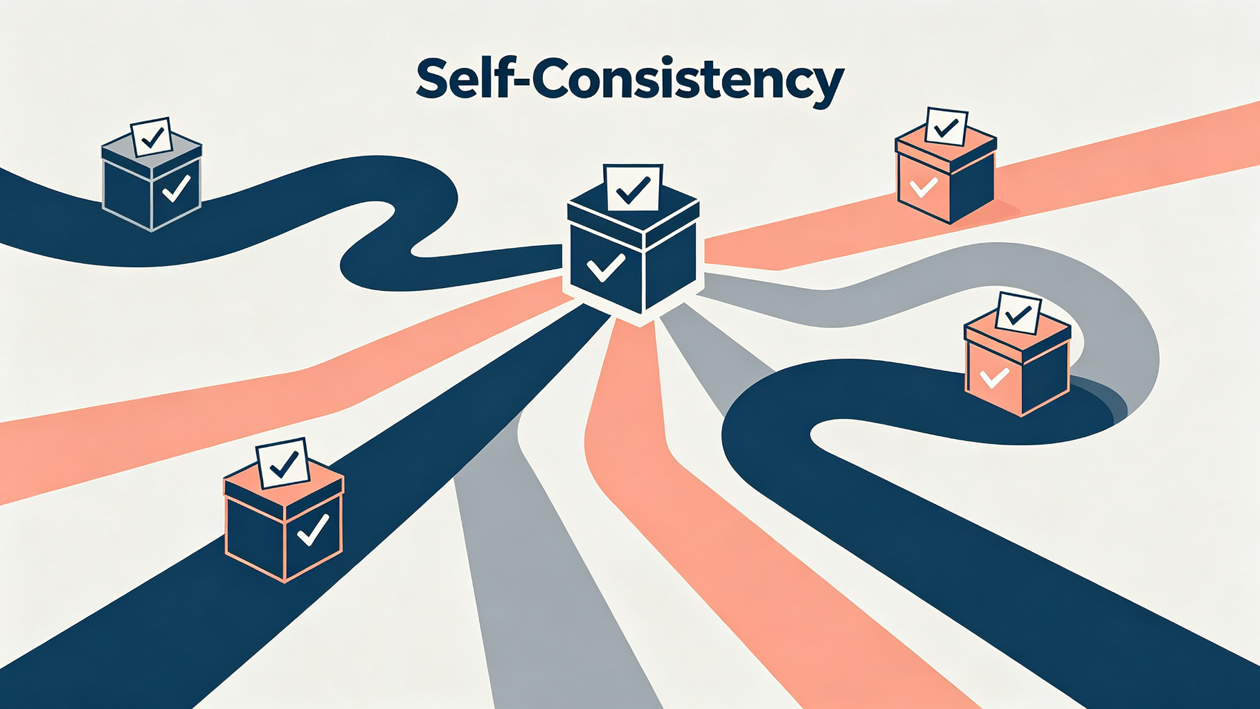 Self-Consistency — sample multiple paths and vote on the answer